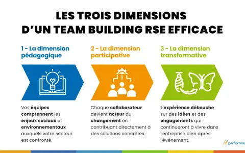 Les 3 dimensions d'un programme team building RSE efficace : pédagogique, participative et transformative.