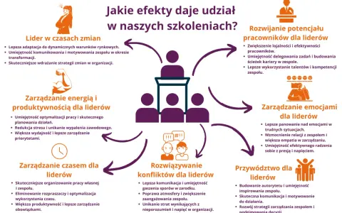 Grafika przedstawia schemat korzyści ze szkoleń dla liderów, podkreślając rozwój umiejętności zarządzania zespołem i sobą.