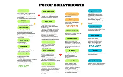 Schemat postaci z "Potopu": Polacy, Szwedzi, Zdrajcy.