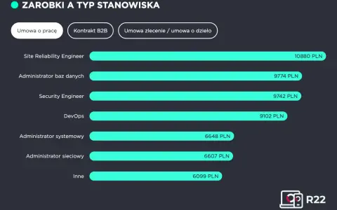 Zarobki Site Reliability Engineer (10880 PLN) i DevOps (9102 PLN) na umowie o pracę.