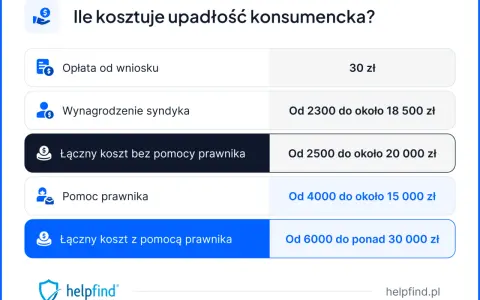 Tabela przedstawia koszty upadłości konsumenckiej: opłata od wniosku, wynagrodzenie syndyka, koszty z i bez pomocy prawnika.