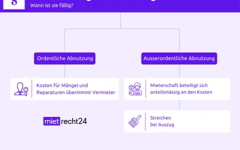 Renovierung beim Auszug: Ordentliche Abnutzung (Vermieter zahlt) vs. Ausserordentliche Abnutzung (Mieter zahlt anteilig, z.B. Streichen).