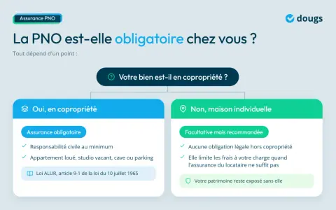 Infographie expliquant si l'assurance PNO est obligatoire. En copropriété, elle l'est. Pour une maison individuelle, elle est facultative mais recommandée.