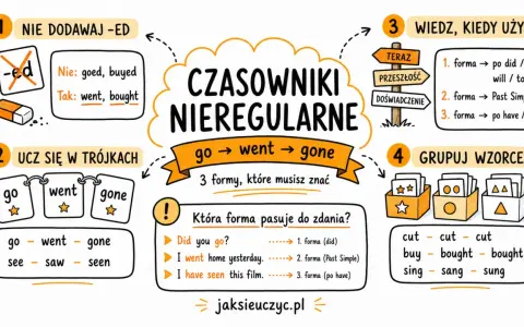 Past participle kiedy używamy? 3. forma czasownika nieregularnego, np. "gone", "bought", "seen", używana po "have/has".