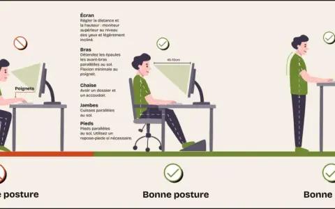 Illustration comparant une mauvaise posture au bureau à deux bonnes postures, assise et debout, pour un meilleur confort.