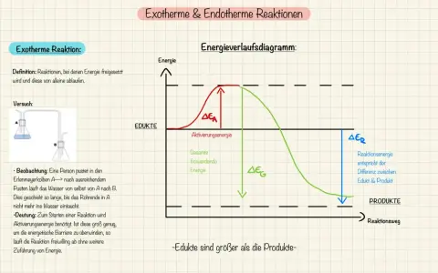 Energieverlaufsdiagramm einer exothermen Reaktion: Edukte haben mehr Energie als Produkte, die Aktivierungsenergie wird überwunden.