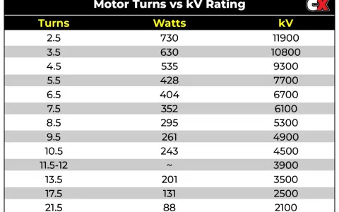 Tabelle: Motor Turns vs. kV Rating für Brushless Motoren. Zeigt die Beziehung zwischen Wicklungen, Watt und kV.