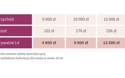 Tabela pokazuje przychód, koszt i prywatne L4 dla różnych progów dochodowych. Stawka degresywna jest widoczna w rosnących kosztach i świadczeniach.