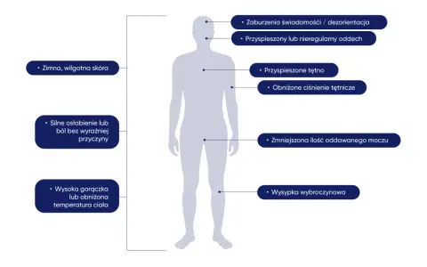 Objawy sepsy: zimna skóra, zaburzenia świadomości, przyspieszony oddech, osłabienie, gorączka. Jak długo rozwija się sepsa?