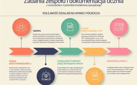 Podsumowanie zajęć wczesnego wspomagania rozwoju: WOPFU, ocena efektywności PPP, IPET-u, zajęć rewalidacyjnych i modyfikacja IPET-u.