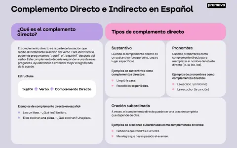 Explicación de qué es el complemento directo y sus tipos: sustantivo, pronombre y oración subordinada, con ejemplos.