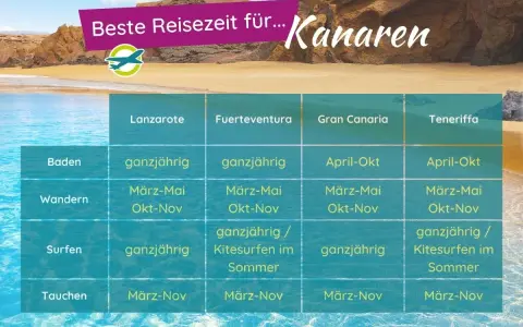 Tabelle mit den besten Reisezeiten für die Kanaren im Winter und ganzjährig. Bietet Infos zu Baden, Wandern, Surfen und Tauchen auf Lanzarote, Fuerteventura, Gran Canaria und Teneriffa.