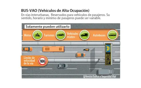 Carril BUS-VAO para vehículos de alta ocupación: motos, turismos, mixtos y autobuses. Límite de velocidad 100.