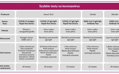 Tabela porównująca szybkie testy na koronawirus. Zawiera informacje o producentach, nazwach testów, metodach, wykrywaniu, składzie zestawu i ilości testów w opakowaniu. Wyniki testu na covid mogą być różne w zależności od produktu.
