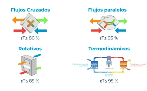 Diagramas de recuperador de calor: flujos cruzados, paralelos, rotativos y termodinámicos, mostrando su eficiencia.