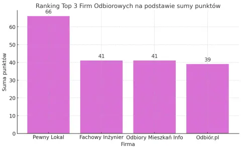 Wykres słupkowy pokazujący ranking firm odbiorowych mieszkań w Gdańsku.