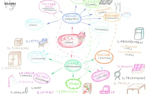 Mapa myśli o domu i czynnościach. Dla 8 latek to świetna zabawa z włoskimi słówkami.