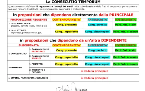 Schema sulla consecutio temporum: tempi verbali in proposizioni principali e subordinate, con rapporti di contemporaneità, anteriorità e posteriorità.