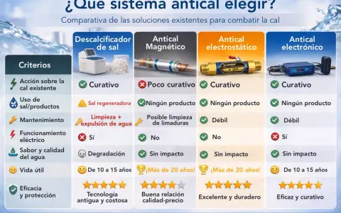 Comparativa de tipos de descalcificadores: sal, magnético, electrostático y electrónico. Evalúa eficacia, uso de sal, mantenimiento y vida útil.