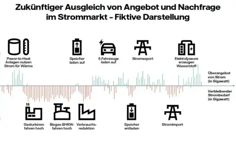 Grafik zeigt Angebot und Nachfrage im smart market: Power-to-Heat, Speicher, E-Autos, Export/Import, Elektrolyseure, Gasturbinen, Biogas-BHKW.