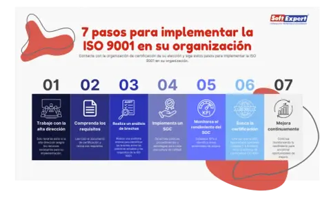 Infografía con 7 pasos para implementar ISO 9001: desde trabajar con la alta dirección hasta mejorar continuamente.