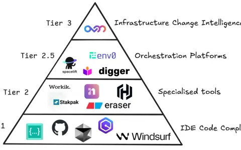Pyramid diagram showing tiers of tools for infrastructure visibility, from IDE code completers to infrastructure change intelligence.