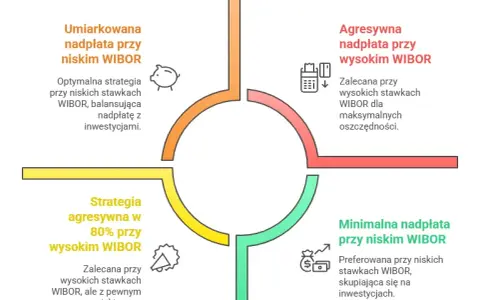 Kredyt frankowy: nadpłata to błąd? Sprawdź lepsze strategie!