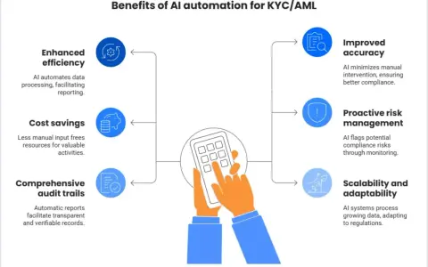 AI automation for KYC/AML streamlines processes, enhancing efficiency, accuracy, and cost savings. It also improves risk management and scalability.