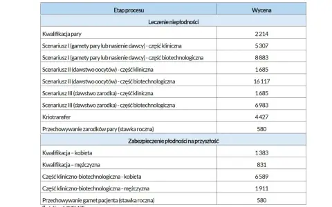 Tabela z wyceną procedur leczenia niepłodności i zabezpieczenia płodności, z podziałem na etapy i koszty.