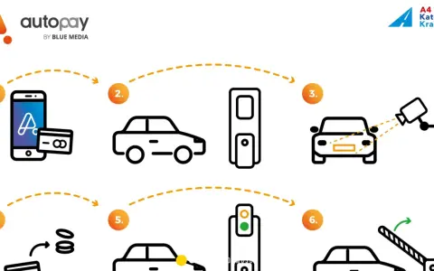 Ilustracja przedstawia 6 kroków płatności Autopay na autostradzie: telefon z kartą, samochód, bramka, kamera, sygnalizacja świetlna, szlaban.