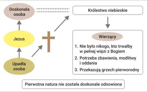 Diagram przedstawia drogę do zbawienia: od upadłej osoby, przez Jezusa, do doskonałej osoby i Królestwa Niebieskiego. Wierzący potrzebują zbawienia.