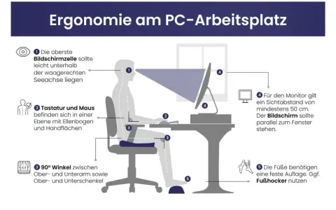 Ergonomische Haltung am PC: Richtige Position von Bildschirm, Tastatur, Maus und Füßen für komfortables Arbeiten.