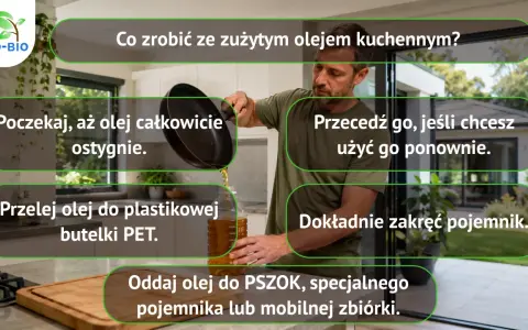Mężczyzna przelewa zużyty olej kuchenny do butelki PET. Instrukcje podpowiadają, jak postępować z olejem, aby go ponownie wykorzystać lub oddać do PSZOK.