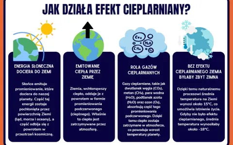 Ilustracja przedstawia cztery panele wyjaśniające efekt cieplarniany: energia słoneczna, emisja ciepła, gazy cieplarniane i Ziemia bez efektu.