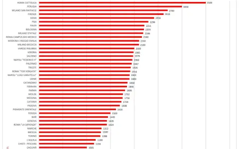 Il grafico mostra quanto guadagna un medico specializzando in Italia, con le tasse universitarie massime per specializzazione.