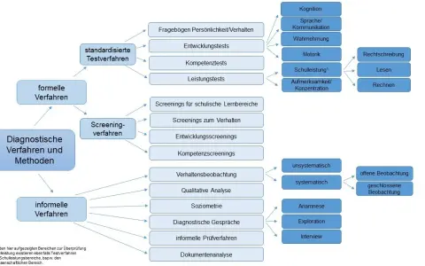 Sozialpädagogische Diagnostik: Wie Sie individuelle Hilfen erkennen