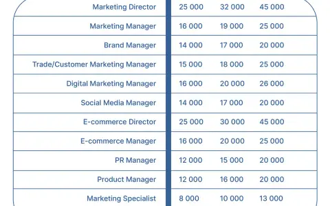 Ile zarabia Content Manager? Poznaj aktualne widełki i porady