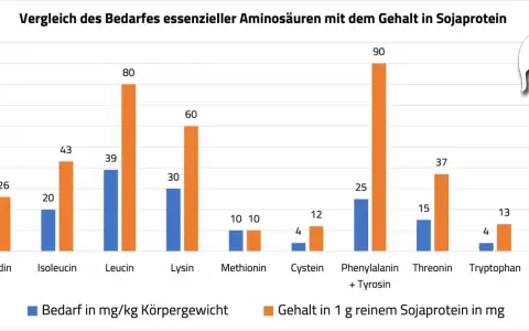 Balkendiagramm zeigt Bedarf vs. Gehalt essenzieller Aminosäuren in Sojaprotein. Die hohe biologische Wertigkeit von Soja wird durch den Vergleich von Bedarf und Gehalt verdeutlicht.