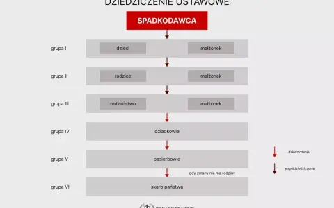 Schemat dziedziczenia ustawowego: spadkodawca, dzieci, rodzice, rodzeństwo, dziadkowie, pasierbowie, skarb państwa. Kto jest spadkobiercą?