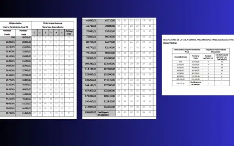 Tablas IRPF 2026: resumen de reducciones por discapacidad y número de descendientes.