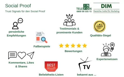 Grafik zeigt Elemente für Social Proof: persönliche Empfehlungen, Fallbeispiele, Testimonials, Bewertungen, Kommentare, Likes & Shares, Qualitäts-Siegel, Expertenwissen, Beliebtheits-Listen und TV-Präsenz.