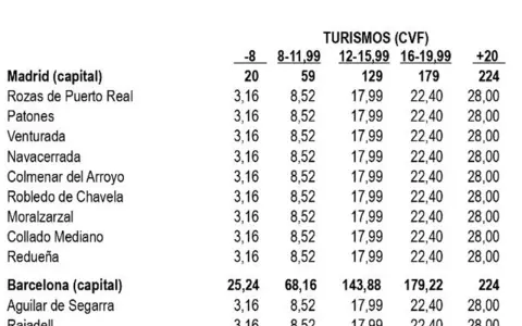 Tabla de impuestos de circulación para turismos en Madrid y Barcelona. Ayuda a saber si he pagado el impuesto de circulación según el modelo y potencia.