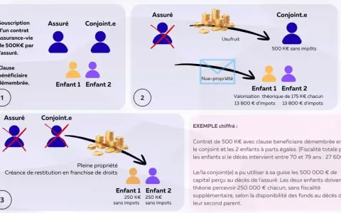 Schéma illustrant une clause de démembrement en assurance vie : l'usufruit va au conjoint, la nue-propriété aux enfants. Exemple chiffré.