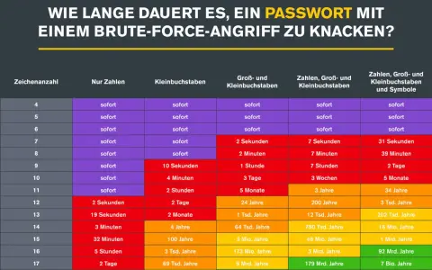 Tabelle zeigt, wie lange ein Brute-Force-Angriff dauert, um Passwörter zu knacken. Je komplexer das Passwort, desto länger dauert es.
