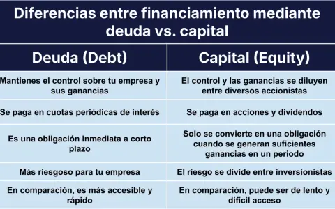 Tabla comparativa de deuda vs. capital: la renta fija (deuda) es más accesible y rápida, mientras que la renta variable (capital) diluye control y ganancias.