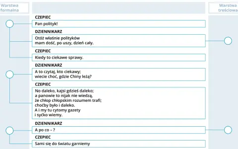 Dialog między CZEPCEM a DZIENNIKARZEM. Czepec mówi o politykach, a dziennikarz o ciekawych sprawach, jak Chiny. Czepec odpowiada, że wie wszystko z gazet.