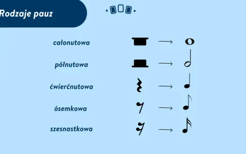 Rodzaje pauz muzycznych: całonutowa, półnutowa, ćwierćnutowa, ósemkowa i szesnastkowa.
