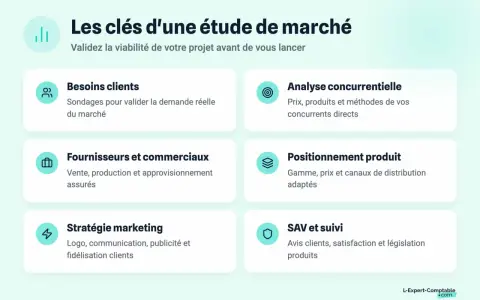 Les clés d'une étude de marché : besoins clients, analyse concurrentielle, fournisseurs, positionnement produit, stratégie marketing, SAV. Ces éléments sont essentiels pour des études de marché en ligne réussies.