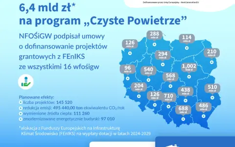 6,4 mld zł na program „Czyste Powietrze”. NFOŚiGW podpisał umowy o dofinansowanie projektów grantowych z FENIKS. Czyste powietrze to zdrowsze życie i lepsze dochody dla Polaków.