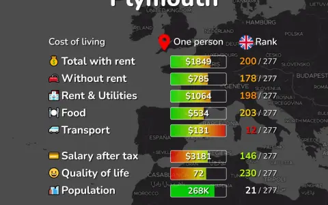 Mapa Europy z zaznaczonym Plymouth, kosztami życia i danymi o populacji.